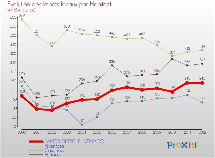 Evolution et montant des impôts locaux par Habitant pour SANTO-PIETRO-DI-VENACO et les communes proches Comparaison des impôts locaux par habitant pour SANTO-PIETRO-DI-VENACO et les communes voisines