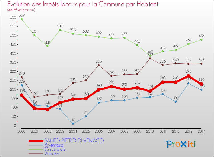 Evolution et montant des impôts locaux par Habitant pour SANTO-PIETRO-DI-VENACO et les communes proches de 2000 à 2014 Comparaison des impôts locaux par habitant pour SANTO-PIETRO-DI-VENACO et les communes voisines de 2000 à 2014