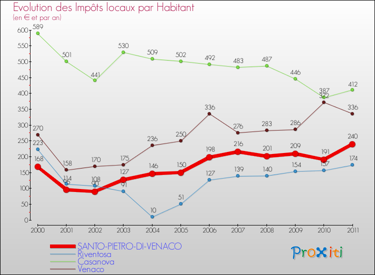 Evolution et montant des impôts locaux par Habitant pour SANTO-PIETRO-DI-VENACO et les communes proches Comparaison des impôts locaux par habitant pour SANTO-PIETRO-DI-VENACO et les communes voisines