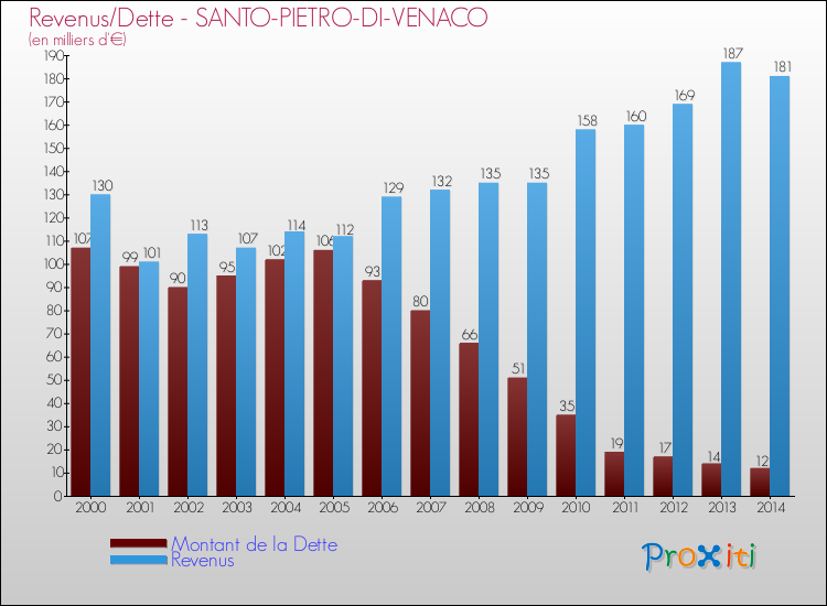 Evolution comparée de la dette et des revenus pour la commune de SANTO-PIETRO-DI-VENACO de 2000 à 2014 Comparaison de la dette et des revenus pour SANTO-PIETRO-DI-VENACO de 2000 à 2014