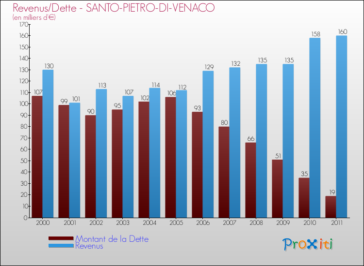 Evolution comparée de la dette et des revenus pour la commune de SANTO-PIETRO-DI-VENACO de 2000 à 2011 Comparaison de la dette et des revenus pour SANTO-PIETRO-DI-VENACO de 2000 à 2011