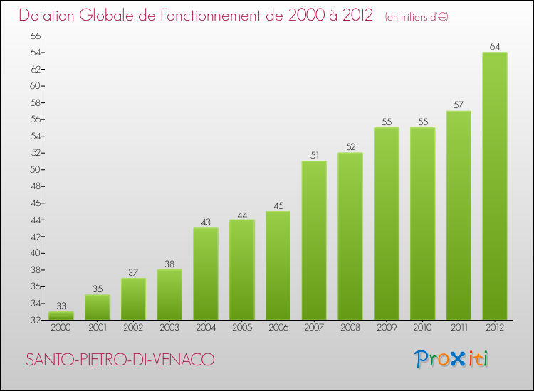 Evolution du montant de la Dotation Globale de Fonctionnement pour la commune de SANTO-PIETRO-DI-VENACO de 2000 à 2012 Evolution du montant de la Dotation Globale de Fonctionnement pour SANTO-PIETRO-DI-VENACO de 2000 à 2012