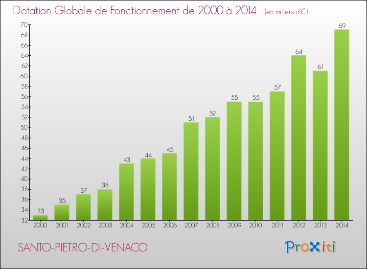 Evolution du montant de la Dotation Globale de Fonctionnement pour la commune de SANTO-PIETRO-DI-VENACO de 2000 à 2014 Evolution du montant de la Dotation Globale de Fonctionnement pour SANTO-PIETRO-DI-VENACO de 2000 à 2014