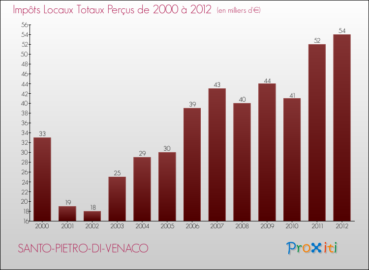 Evolution des Impôts Locaux pour la commune de SANTO-PIETRO-DI-VENACO de 2000 à 2012 Evolution des Impôts Locaux pour SANTO-PIETRO-DI-VENACO de 2000 à 2012