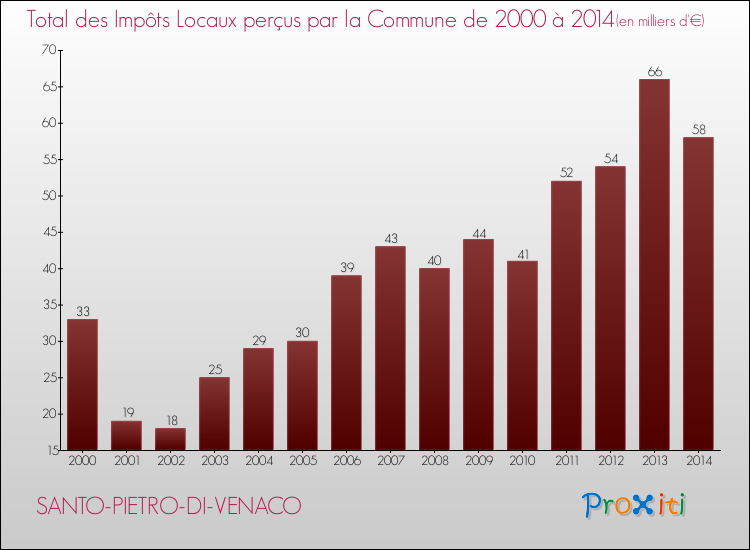 Evolution des Impôts Locaux pour la commune de SANTO-PIETRO-DI-VENACO de 2000 à 2014 Evolution des Impôts Locaux pour SANTO-PIETRO-DI-VENACO de 2000 à 2014