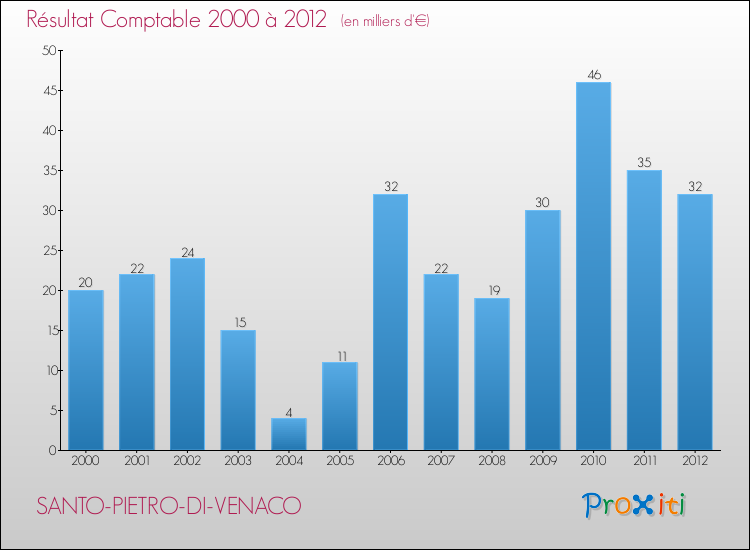 Evolution du résultat comptable pour la commune de SANTO-PIETRO-DI-VENACO de 2000 à 2012 Evolution du résultat comptable pour SANTO-PIETRO-DI-VENACO de 2000 à 2012