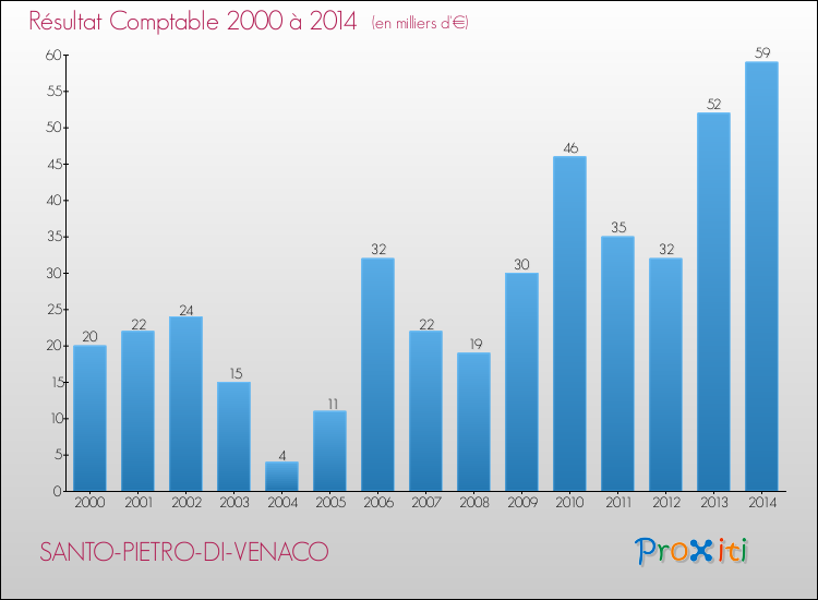 Evolution du résultat comptable pour la commune de SANTO-PIETRO-DI-VENACO de 2000 à 2014 Evolution du résultat comptable pour SANTO-PIETRO-DI-VENACO de 2000 à 2014