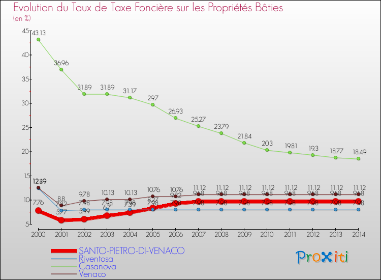 Evolution du taux de la taxe foncière sur le bati pour SANTO-PIETRO-DI-VENACO et les communes proches de 2000 à 2014 Comparaison des taux de taxe foncière sur le bati pour SANTO-PIETRO-DI-VENACO et les communes voisines de 2000 à 2014
