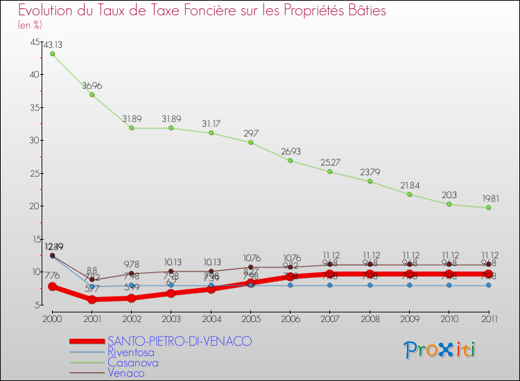 Evolution du taux de la taxe foncière sur le bati pour SANTO-PIETRO-DI-VENACO et les communes proches Comparaison des taux de taxe foncière sur le bati pour SANTO-PIETRO-DI-VENACO et les communes voisines