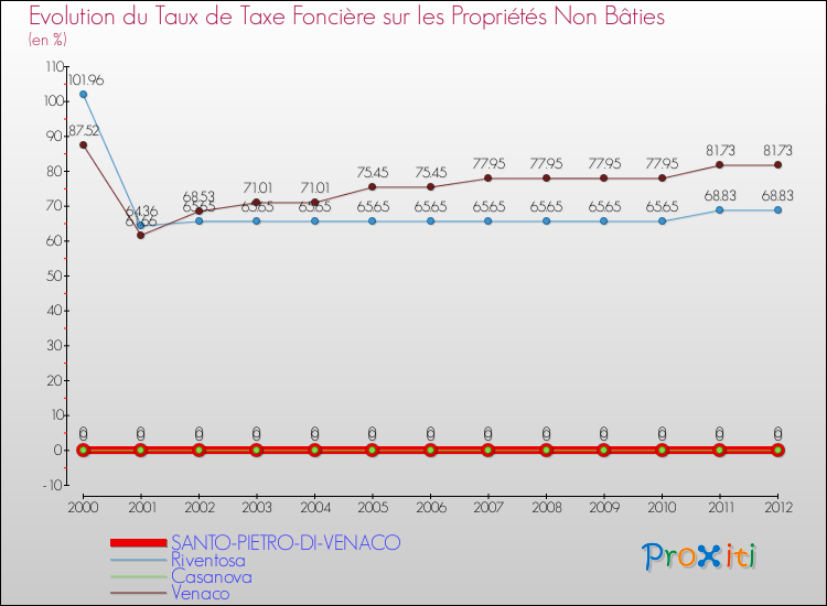 Evolution du taux de la taxe foncière sur les immeubles et terrains non batis pour SANTO-PIETRO-DI-VENACO et les communes proches de 2000 à 2012 Comparaison des taux de la taxe foncière sur les immeubles et terrains non batis pour SANTO-PIETRO-DI-VENACO et les communes voisines de 2000 à 2012