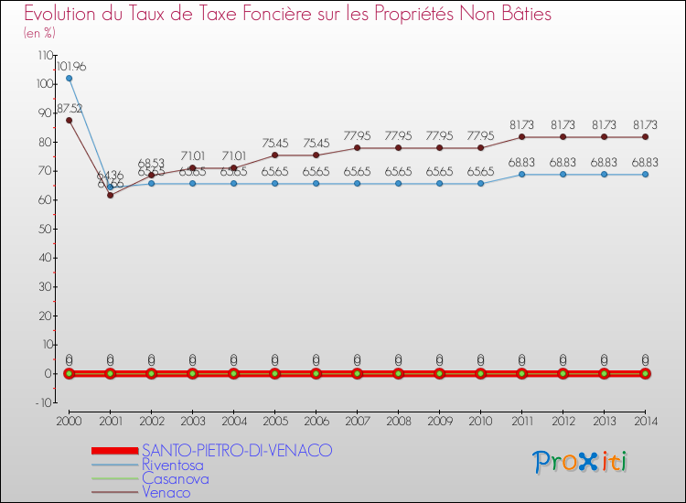 Evolution du taux de la taxe foncière sur les immeubles et terrains non batis pour SANTO-PIETRO-DI-VENACO et les communes proches de 2000 à 2014 Comparaison des taux de la taxe foncière sur les immeubles et terrains non batis pour SANTO-PIETRO-DI-VENACO et les communes voisines de 2000 à 2014