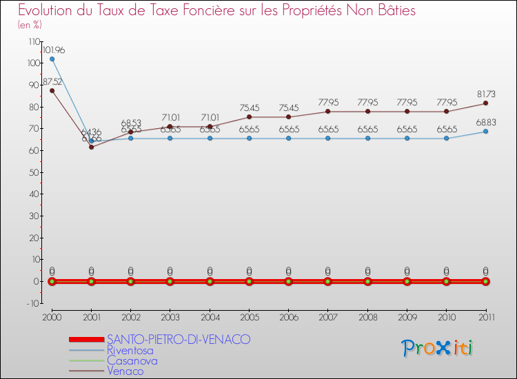 Evolution du taux de la taxe foncière sur les immeubles et terrains non batis pour SANTO-PIETRO-DI-VENACO et les communes proches Comparaison des taux de la taxe foncière sur les immeubles et terrains non batis pour SANTO-PIETRO-DI-VENACO et les communes voisines