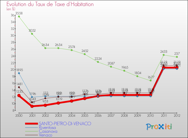 Evolution du taux de la taxe d'habitation pour SANTO-PIETRO-DI-VENACO et les communes proches Comparaison des taux de la taxe d'habitation pour SANTO-PIETRO-DI-VENACO et les communes voisines