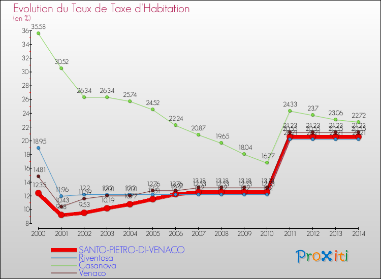 Evolution du taux de la taxe d'habitation pour SANTO-PIETRO-DI-VENACO et les communes proches de 2000 à 2014 Comparaison des taux de la taxe d'habitation pour SANTO-PIETRO-DI-VENACO et les communes voisines de 2000 à 2014