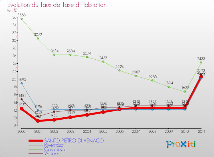 Evolution du taux de la taxe d'habitation pour SANTO-PIETRO-DI-VENACO et les communes proches Comparaison des taux de la taxe d'habitation pour SANTO-PIETRO-DI-VENACO et les communes voisines