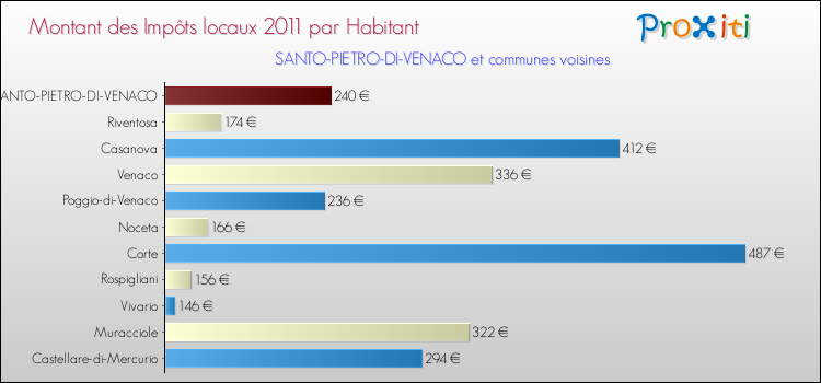 Montant des impôts locaux par Habitant pour SANTO-PIETRO-DI-VENACO et les communes proches Comparaison des impôts locaux par habitant pour SANTO-PIETRO-DI-VENACO et les communes voisines