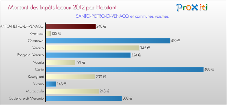 Montant des impôts locaux par Habitant pour SANTO-PIETRO-DI-VENACO et les communes proches Comparaison des impôts locaux par habitant pour SANTO-PIETRO-DI-VENACO et les communes voisines