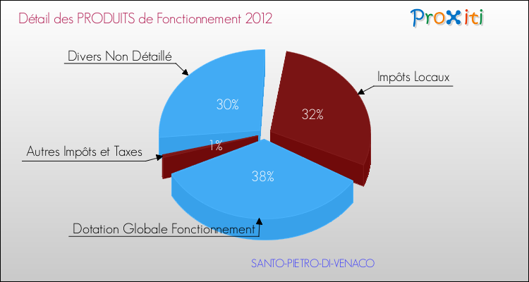 Décomposition du Budget de Fonctionnement 2012 de la commune de SANTO-PIETRO-DI-VENACO Budget de Fonctionnement 2012 pour la commune de SANTO-PIETRO-DI-VENACO