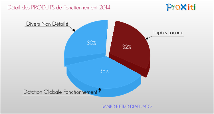 Décomposition du Budget de Fonctionnement 2014 de la commune de SANTO-PIETRO-DI-VENACO Budget de Fonctionnement 2014 pour la commune de SANTO-PIETRO-DI-VENACO