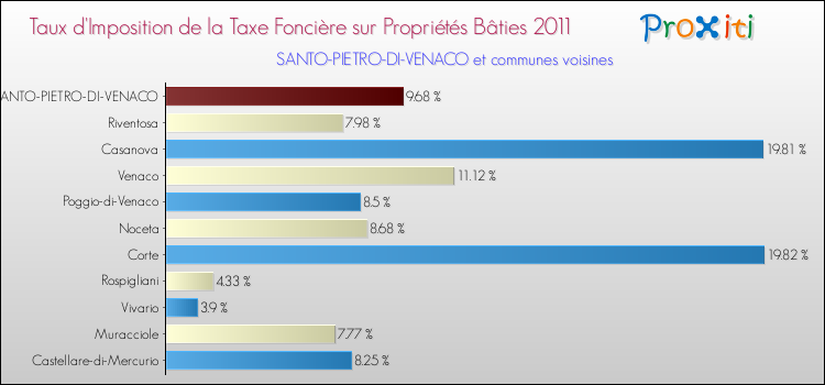 Taux d'imposition de la taxe foncière sur le bati 2011 pour SANTO-PIETRO-DI-VENACO et les communes proches Comparaison des taux d'imposition de la taxe foncière sur le bati 2011 pour SANTO-PIETRO-DI-VENACO et les communes voisines