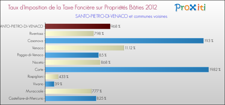 Taux d'imposition de la taxe foncière sur le bati 2012 pour SANTO-PIETRO-DI-VENACO et les communes proches Comparaison des taux d'imposition de la taxe foncière sur le bati 2012 pour SANTO-PIETRO-DI-VENACO et les communes voisines