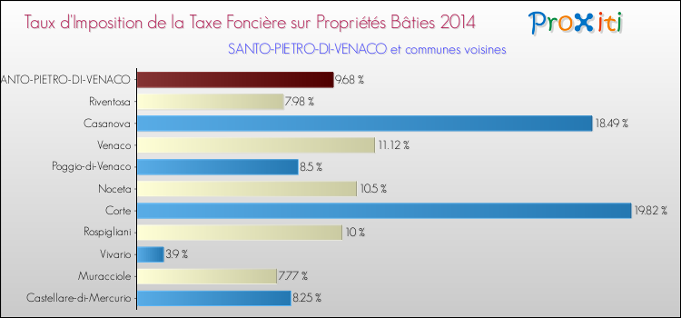 Taux d'imposition de la taxe foncière sur le bati 2014 pour SANTO-PIETRO-DI-VENACO et les communes proches Comparaison des taux d'imposition de la taxe foncière sur le bati 2014 pour SANTO-PIETRO-DI-VENACO et les communes voisines