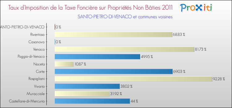 Taux d'imposition de la taxe foncière sur les immeubles et terrains non batis 2011 pour SANTO-PIETRO-DI-VENACO et les communes proches Comparaison des taux d'imposition de la taxe foncière sur les immeubles et terrains non batis 2011 pour SANTO-PIETRO-DI-VENACO et les communes voisines