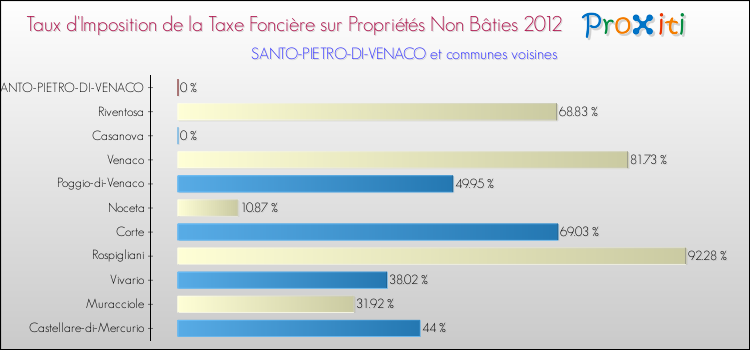 Taux d'imposition de la taxe foncière sur les immeubles et terrains non batis 2012 pour SANTO-PIETRO-DI-VENACO et les communes proches Comparaison des taux d'imposition de la taxe foncière sur les immeubles et terrains non batis 2012 pour SANTO-PIETRO-DI-VENACO et les communes voisines