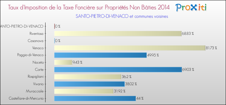 Taux d'imposition de la taxe foncière sur les immeubles et terrains non batis 2014 pour SANTO-PIETRO-DI-VENACO et les communes proches Comparaison des taux d'imposition de la taxe foncière sur les immeubles et terrains non batis 2014 pour SANTO-PIETRO-DI-VENACO et les communes voisines
