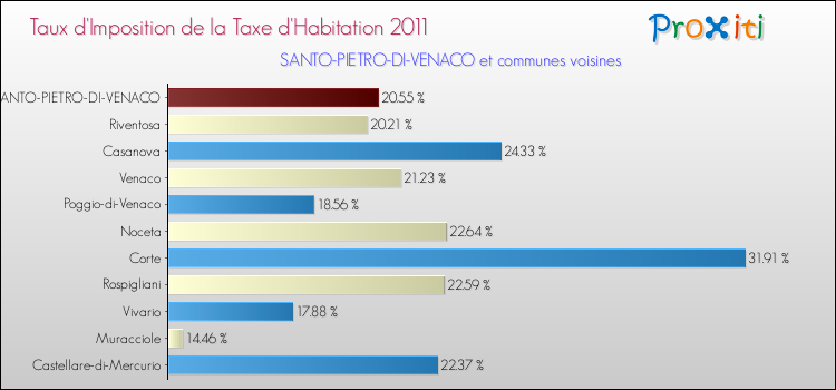 Taux d'imposition de la taxe d'habitation 2011 pour SANTO-PIETRO-DI-VENACO et les communes proches Comparaison des taux d'imposition de la taxe d'habitation 2011 pour SANTO-PIETRO-DI-VENACO et les communes voisines