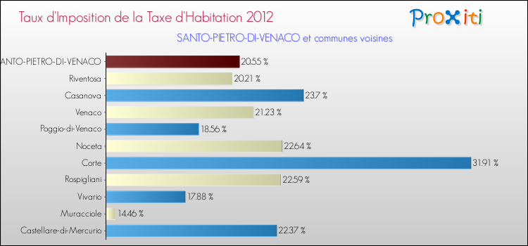 Taux d'imposition de la taxe d'habitation 2012 pour SANTO-PIETRO-DI-VENACO et les communes proches Comparaison des taux d'imposition de la taxe d'habitation 2012 pour SANTO-PIETRO-DI-VENACO et les communes voisines