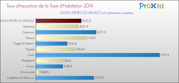 Taux d'imposition de la taxe d'habitation 2014 pour SANTO-PIETRO-DI-VENACO et les communes proches Comparaison des taux d'imposition de la taxe d'habitation 2014 pour SANTO-PIETRO-DI-VENACO et les communes voisines