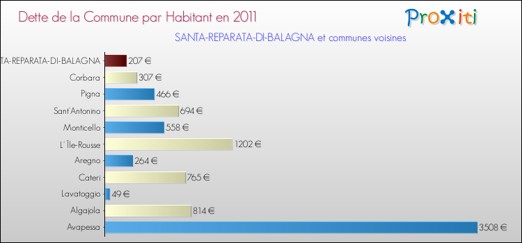Dette par habitant de la commune en 2011 pour SANTA-REPARATA-DI-BALAGNA et les communes proches Comparaison de la dette par habitant de la commune en 2011 pour SANTA-REPARATA-DI-BALAGNA et les communes voisines