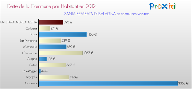 Dette par habitant de la commune en 2012 pour SANTA-REPARATA-DI-BALAGNA et les communes proches Comparaison de la dette par habitant de la commune en 2012 pour SANTA-REPARATA-DI-BALAGNA et les communes voisines