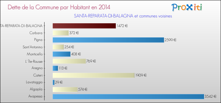 Dette par habitant de la commune en 2014 pour SANTA-REPARATA-DI-BALAGNA et les communes proches Comparaison de la dette par habitant de la commune en 2014 pour SANTA-REPARATA-DI-BALAGNA et les communes voisines