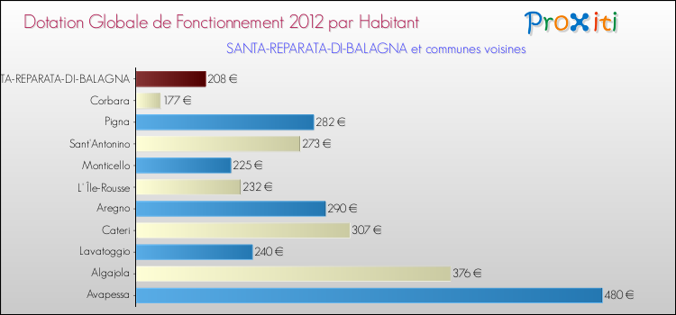 Montant des dotations globales de fonctionnement DGF par Habitant pour SANTA-REPARATA-DI-BALAGNA et les communes proches Comparaison des des dotations globales de fonctionnement DGF par habitant pour SANTA-REPARATA-DI-BALAGNA et les communes voisines