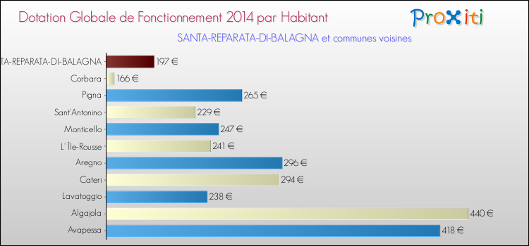 Montant des dotations globales de fonctionnement DGF par Habitant pour SANTA-REPARATA-DI-BALAGNA et les communes proches en 2014. Comparaison des des dotations globales de fonctionnement DGF par habitant pour SANTA-REPARATA-DI-BALAGNA et les communes voisines en 2014.