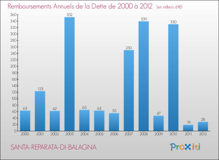 Evolution de l'annuité de la dette pour la commune de SANTA-REPARATA-DI-BALAGNA de 2000 à 2012 Annuités de la dette pour SANTA-REPARATA-DI-BALAGNA de 2000 à 2012