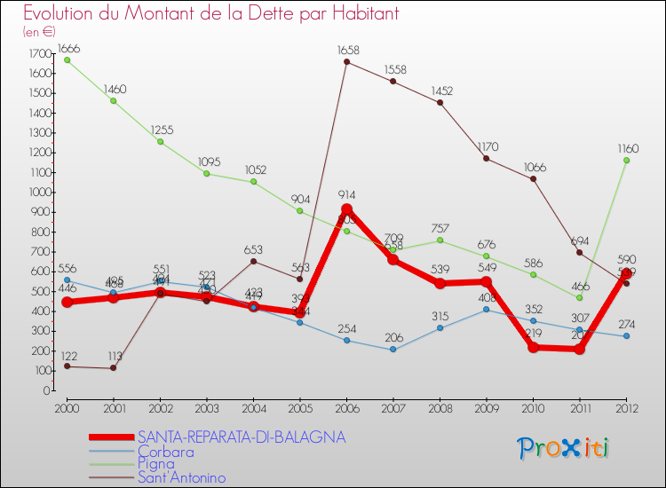 Evolution de la dette par habitant pour la commune de SANTA-REPARATA-DI-BALAGNA et les communes proches de 2000 à 2012 Comparaison de la dette par habitant pour SANTA-REPARATA-DI-BALAGNA et les communes voisines de 2000 à 2012