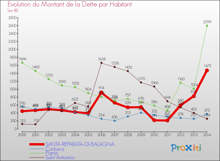 Evolution de la dette par habitant pour la commune de SANTA-REPARATA-DI-BALAGNA et les communes proches de 2000 à 2014 Comparaison de la dette par habitant pour SANTA-REPARATA-DI-BALAGNA et les communes voisines de 2000 à 2014
