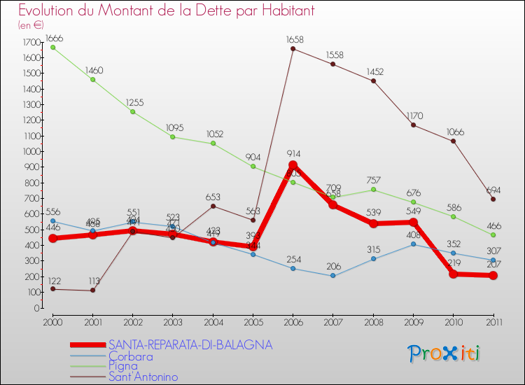 Evolution de la dette par habitant pour la commune de SANTA-REPARATA-DI-BALAGNA et les communes proches Comparaison de la dette par habitant pour SANTA-REPARATA-DI-BALAGNA et les communes voisines