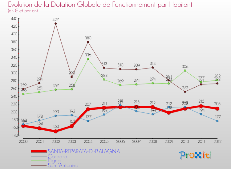 Evolution et montant de la dotation globale de fonctionnement par Habitant pour SANTA-REPARATA-DI-BALAGNA et les communes proches Comparaison des dotations globales de fonctionnement par habitant pour SANTA-REPARATA-DI-BALAGNA et les communes voisines