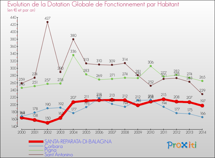 Evolution et montant de la dotation globale de fonctionnement par Habitant pour SANTA-REPARATA-DI-BALAGNA et les communes proches de 2000 à 2014. Comparaison des dotations globales de fonctionnement par habitant pour SANTA-REPARATA-DI-BALAGNA et les communes voisines de 2000 à 2014.