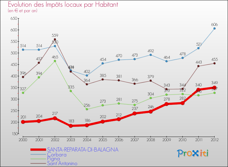 Evolution et montant des impôts locaux par Habitant pour SANTA-REPARATA-DI-BALAGNA et les communes proches Comparaison des impôts locaux par habitant pour SANTA-REPARATA-DI-BALAGNA et les communes voisines