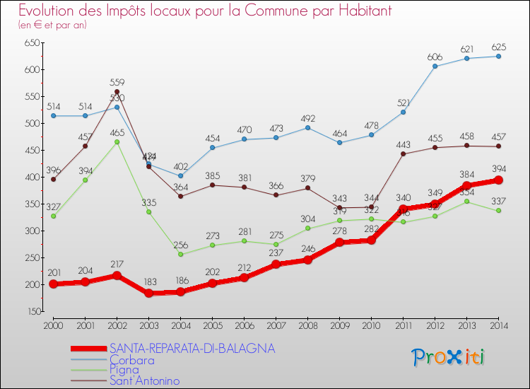 Evolution et montant des impôts locaux par Habitant pour SANTA-REPARATA-DI-BALAGNA et les communes proches de 2000 à 2014 Comparaison des impôts locaux par habitant pour SANTA-REPARATA-DI-BALAGNA et les communes voisines de 2000 à 2014