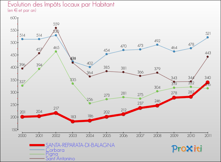 Evolution et montant des impôts locaux par Habitant pour SANTA-REPARATA-DI-BALAGNA et les communes proches Comparaison des impôts locaux par habitant pour SANTA-REPARATA-DI-BALAGNA et les communes voisines