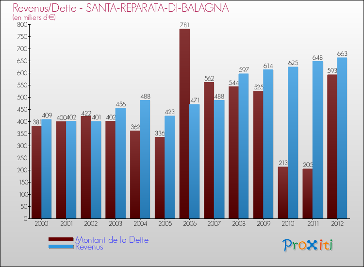 Evolution comparée de la dette et des revenus pour la commune de SANTA-REPARATA-DI-BALAGNA de 2000 à 2012 Comparaison de la dette et des revenus pour SANTA-REPARATA-DI-BALAGNA de 2000 à 2012
