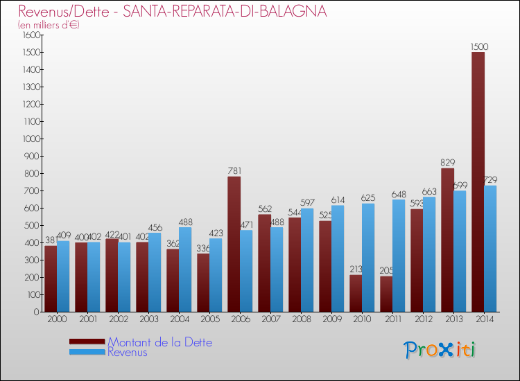 Evolution comparée de la dette et des revenus pour la commune de SANTA-REPARATA-DI-BALAGNA de 2000 à 2014 Comparaison de la dette et des revenus pour SANTA-REPARATA-DI-BALAGNA de 2000 à 2014