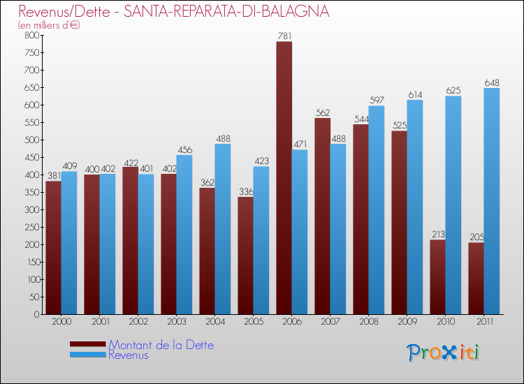 Evolution comparée de la dette et des revenus pour la commune de SANTA-REPARATA-DI-BALAGNA de 2000 à 2011 Comparaison de la dette et des revenus pour SANTA-REPARATA-DI-BALAGNA de 2000 à 2011
