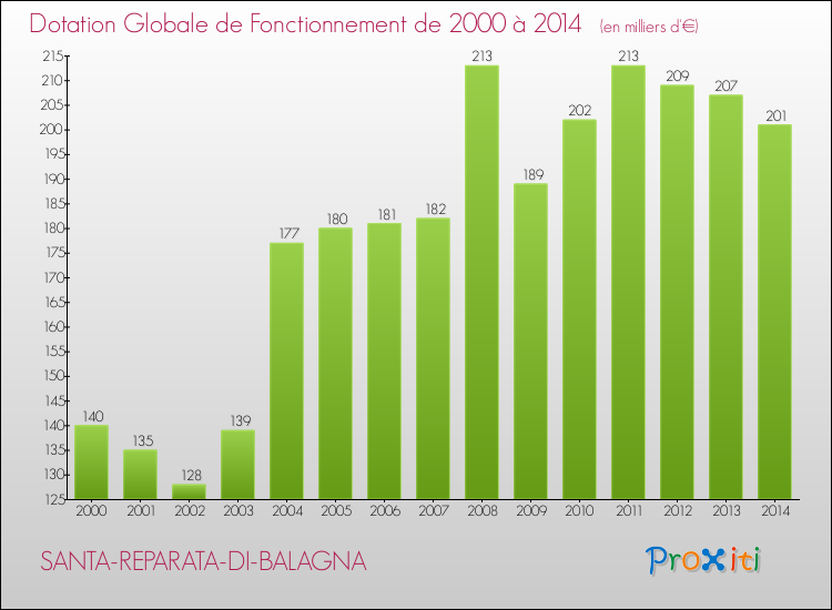 Evolution du montant de la Dotation Globale de Fonctionnement pour la commune de SANTA-REPARATA-DI-BALAGNA de 2000 à 2014 Evolution du montant de la Dotation Globale de Fonctionnement pour SANTA-REPARATA-DI-BALAGNA de 2000 à 2014